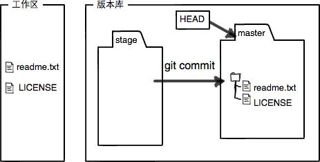 commit